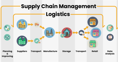 Logistic and supply chain Management